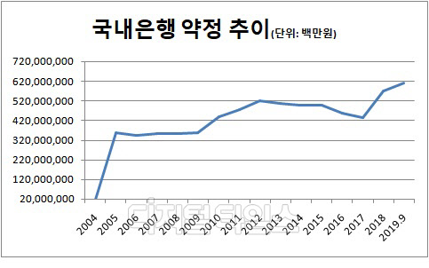 (자료 : 금융감독원 금융통계정보시스템)